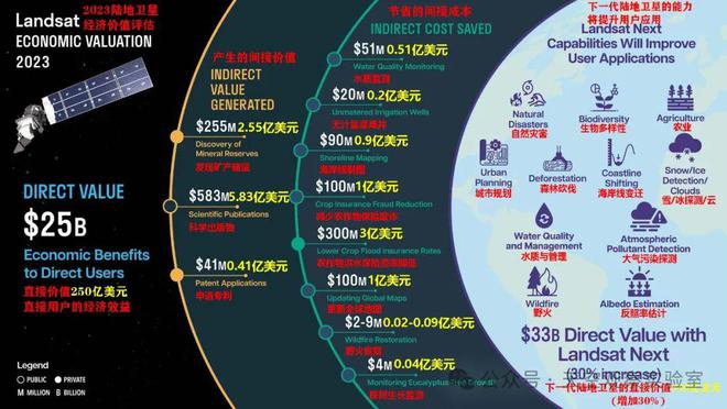 270億美元？2023年美國陸地衛(wèi)星經(jīng)濟(jì)價值(圖2)