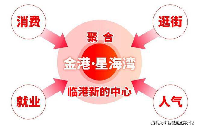 2024金港星海灣-售樓處官方網(wǎng)站-百度百科-金港星海灣-上海房天下(圖3)