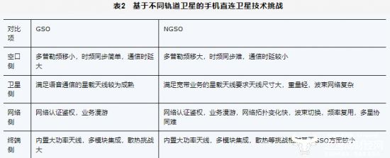 天地一體化新路徑：手機(jī)直連衛(wèi)星發(fā)展熱點(diǎn)、挑戰(zhàn)與關(guān)鍵技術(shù)(圖4)