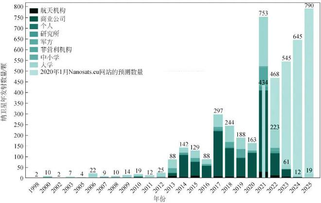 微小衛(wèi)星技術(shù)國(guó)際發(fā)展態(tài)勢(shì)分析 國(guó)際科學(xué)技術(shù)前沿報(bào)告(圖2)