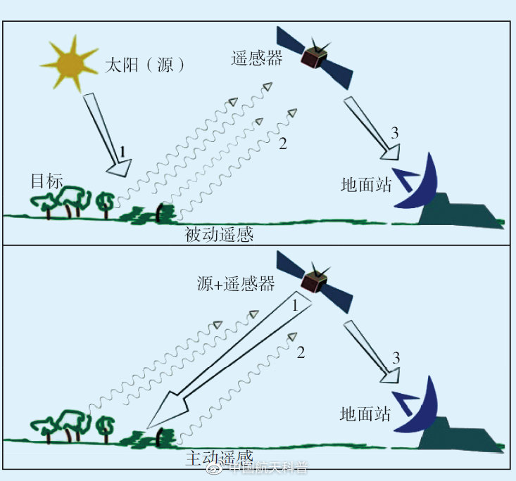 什么是衛(wèi)星遙感？(圖3)
