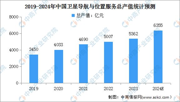 2024年中國(guó)北斗導(dǎo)航行業(yè)市場(chǎng)前景預(yù)測(cè)研究報(bào)告(圖3)