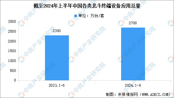 2024年中國(guó)北斗導(dǎo)航行業(yè)市場(chǎng)前景預(yù)測(cè)研究報(bào)告(圖6)