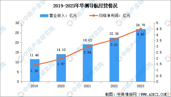 2024年中國(guó)北斗導(dǎo)航行業(yè)市場(chǎng)前景預(yù)測(cè)研究報(bào)告(圖10)