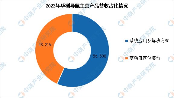 2024年中國(guó)北斗導(dǎo)航行業(yè)市場(chǎng)前景預(yù)測(cè)研究報(bào)告(圖11)