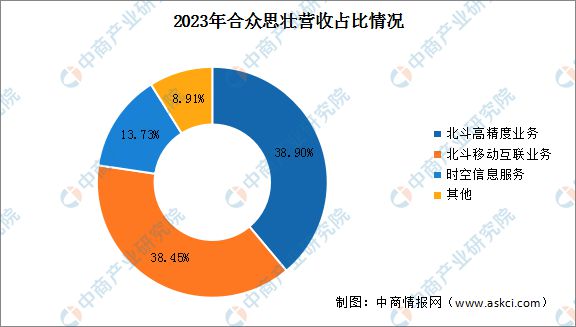 2024年中國(guó)北斗導(dǎo)航行業(yè)市場(chǎng)前景預(yù)測(cè)研究報(bào)告(圖15)