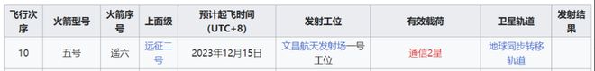 真不簡單長五遙六火箭成功發(fā)射！遙感四十一號是“農業(yè)”衛(wèi)星？(圖5)