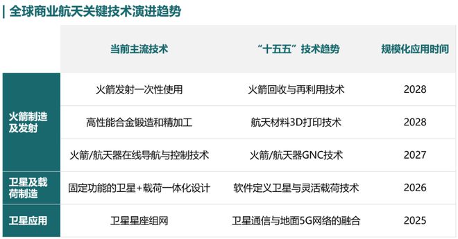 勇破迷霧探未知浩瀚太空星光爍——“十五五”商業(yè)航天產(chǎn)業(yè)發(fā)展趨勢(shì)及落地策略(圖3)
