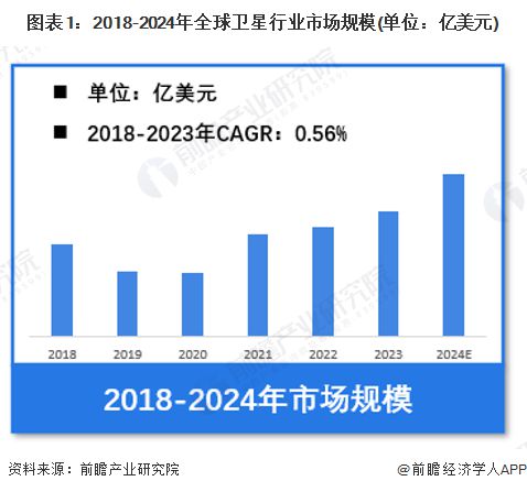 【衛(wèi)星】行業(yè)市場規(guī)模：2024年全球衛(wèi)星行業(yè)市場規(guī)模將超過2900億美元 地面設(shè)備制造占比超過50%(圖1)