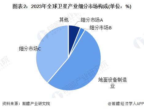 【衛(wèi)星】行業(yè)市場規(guī)模：2024年全球衛(wèi)星行業(yè)市場規(guī)模將超過2900億美元 地面設(shè)備制造占比超過50%(圖2)