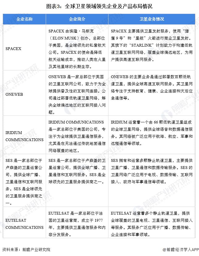 【衛(wèi)星】行業(yè)市場規(guī)模：2024年全球衛(wèi)星行業(yè)市場規(guī)模將超過2900億美元 地面設(shè)備制造占比超過50%(圖3)