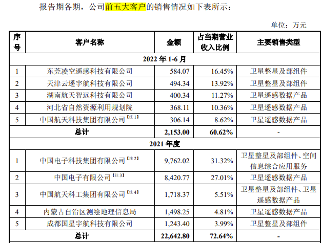 長(zhǎng)光衛(wèi)星IPO闖關(guān)兩年失??！衛(wèi)星通信市場(chǎng)需求變動(dòng)上市企業(yè)業(yè)績(jī)兩極分化(圖2)