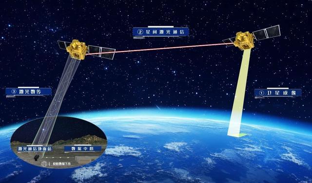 長(zhǎng)光衛(wèi)星開展首次星地激光100Gbps超高速高分辨遙感影像傳輸試驗(yàn)(圖2)