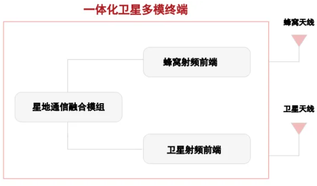 梁博、周晶等：衛(wèi)星直連手機(jī)終端發(fā)展研究_通信世界網(wǎng)