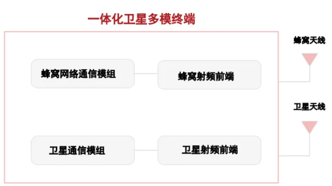梁博、周晶等：衛(wèi)星直連手機終端發(fā)展研究_通信世界網(wǎng)(圖2)