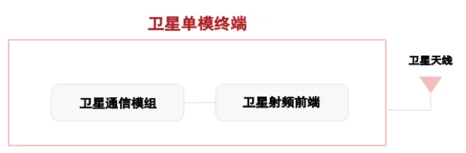 梁博、周晶等：衛(wèi)星直連手機終端發(fā)展研究_通信世界網(wǎng)(圖3)