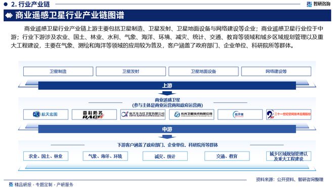 中國商業(yè)遙感衛(wèi)星行業(yè)發(fā)展現(xiàn)狀調(diào)查、競爭格局及投資策略研究報告(圖3)