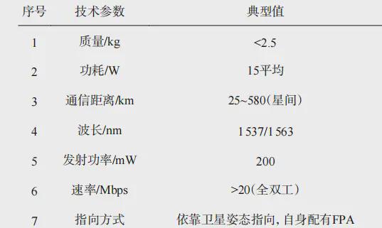微小衛(wèi)星激光通信的關鍵技術及發(fā)展現(xiàn)狀(圖5)