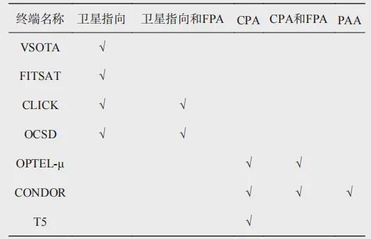 微小衛(wèi)星激光通信的關鍵技術及發(fā)展現(xiàn)狀(圖16)
