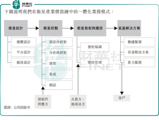 【IPO前哨】AI衛(wèi)星“上天”！國星宇航光鮮背后存隱憂(圖1)