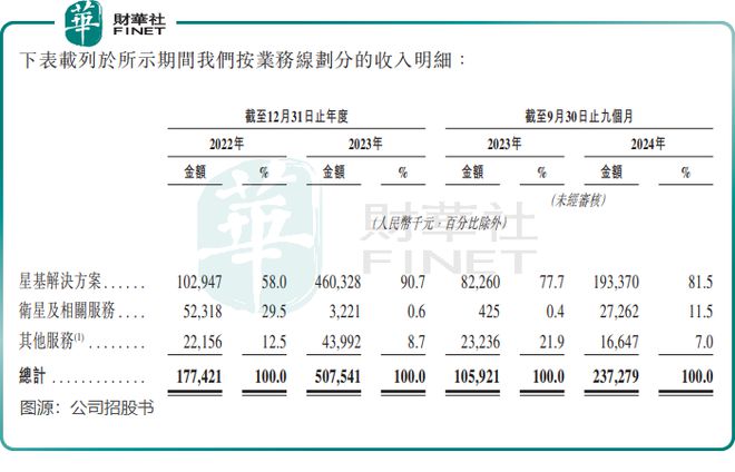 【IPO前哨】AI衛(wèi)星“上天”！國星宇航光鮮背后存隱憂(圖3)