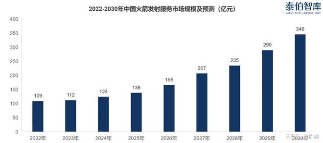 泰伯智庫發(fā)布最新研報 未來六年中國航天發(fā)射市場有望達(dá)1383億元(圖2)