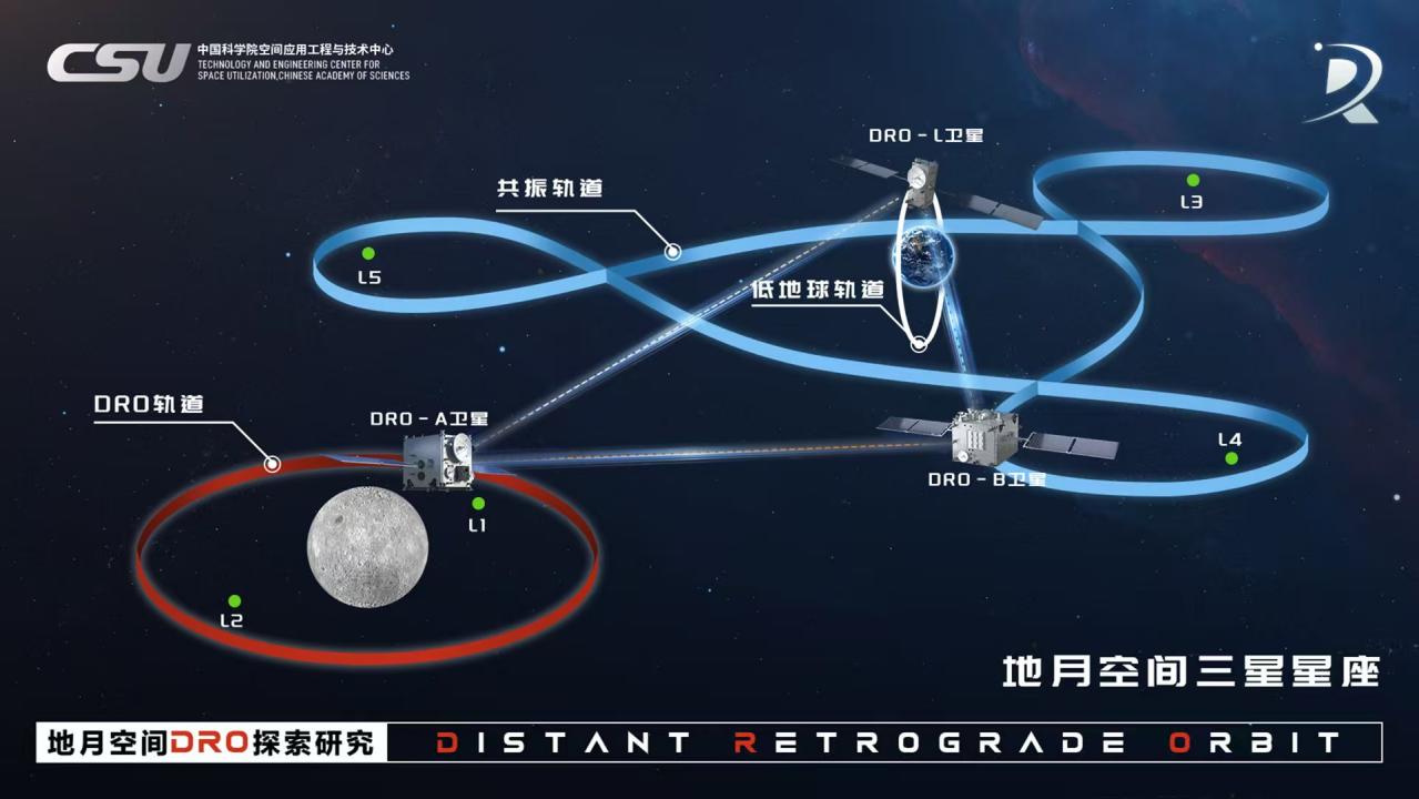 850萬公里太空救援！我國建成世界首個地月空間三星星座(圖1)