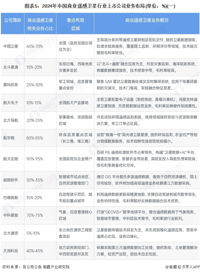 【最全】2025年中國商業(yè)遙感衛(wèi)星行業(yè)上市公司全方位對比（附業(yè)務(wù)布局匯總、業(yè)績對比、業(yè)務(wù)規(guī)劃等）(圖5)