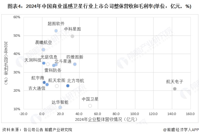 【最全】2025年中國商業(yè)遙感衛(wèi)星行業(yè)上市公司全方位對比（附業(yè)務(wù)布局匯總、業(yè)績對比、業(yè)務(wù)規(guī)劃等）(圖4)