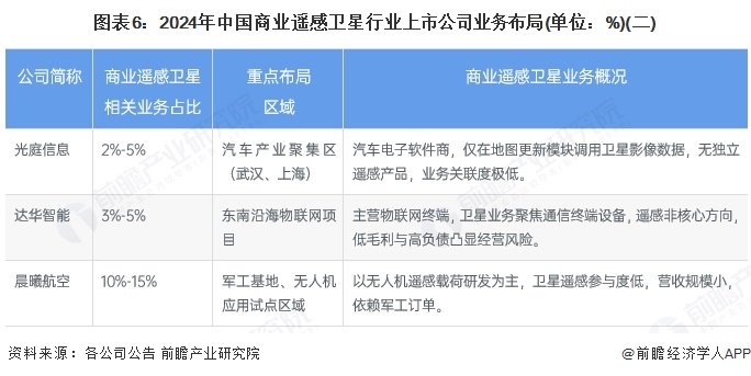 【最全】2025年中國商業(yè)遙感衛(wèi)星行業(yè)上市公司全方位對比（附業(yè)務(wù)布局匯總、業(yè)績對比、業(yè)務(wù)規(guī)劃等）(圖6)