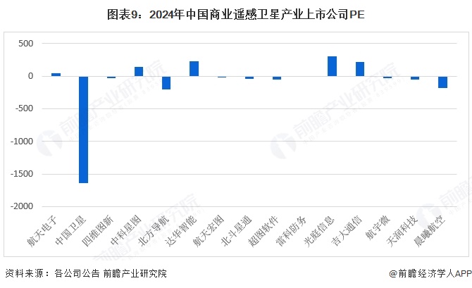 【最全】2025年中國商業(yè)遙感衛(wèi)星行業(yè)上市公司全方位對比（附業(yè)務(wù)布局匯總、業(yè)績對比、業(yè)務(wù)規(guī)劃等）(圖9)