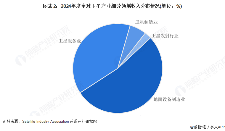 2025年全球衛(wèi)星產(chǎn)業(yè)市場(chǎng)分析：市場(chǎng)規(guī)模穩(wěn)步擴(kuò)大美國(guó)在全球競(jìng)爭(zhēng)中保持霸主地位(圖2)