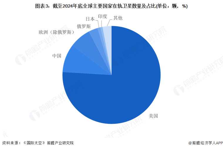 2025年全球衛(wèi)星產(chǎn)業(yè)市場(chǎng)分析：市場(chǎng)規(guī)模穩(wěn)步擴(kuò)大美國(guó)在全球競(jìng)爭(zhēng)中保持霸主地位(圖3)