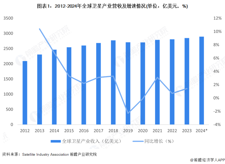 2025年全球衛(wèi)星產(chǎn)業(yè)市場(chǎng)分析：市場(chǎng)規(guī)模穩(wěn)步擴(kuò)大美國(guó)在全球競(jìng)爭(zhēng)中保持霸主地位