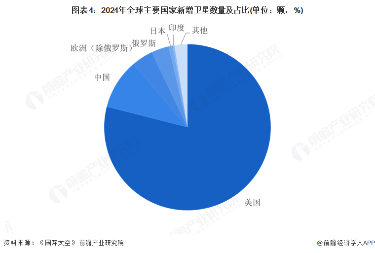 2025年全球衛(wèi)星產(chǎn)業(yè)市場(chǎng)分析：市場(chǎng)規(guī)模穩(wěn)步擴(kuò)大美國(guó)在全球競(jìng)爭(zhēng)中保持霸主地位(圖4)