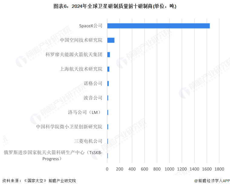 2025年全球衛(wèi)星產(chǎn)業(yè)市場(chǎng)分析：市場(chǎng)規(guī)模穩(wěn)步擴(kuò)大美國(guó)在全球競(jìng)爭(zhēng)中保持霸主地位(圖6)