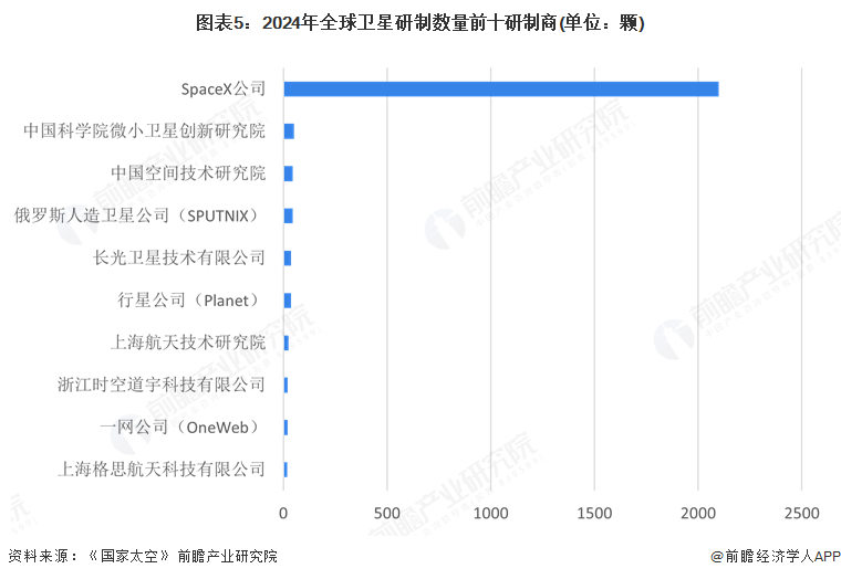 2025年全球衛(wèi)星產(chǎn)業(yè)市場(chǎng)分析：市場(chǎng)規(guī)模穩(wěn)步擴(kuò)大美國(guó)在全球競(jìng)爭(zhēng)中保持霸主地位(圖5)
