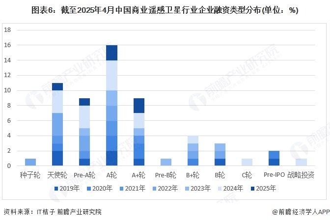 【投資視角】啟示2025：中國商業(yè)遙感衛(wèi)星行業(yè)投融資及兼并重組分析（附投融資事件、產(chǎn)業(yè)基金、發(fā)展趨勢等）