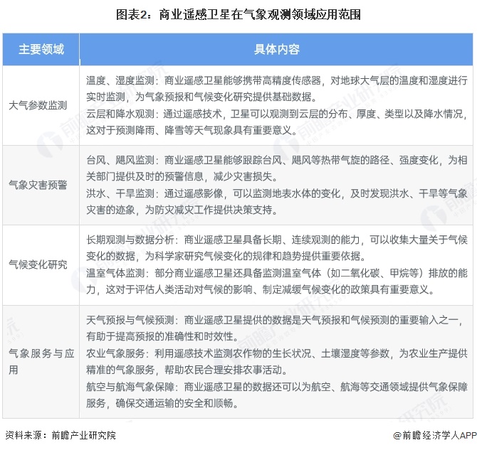 2025年中國商業(yè)遙感衛(wèi)星行業(yè)應用現(xiàn)狀 為多領域提供深入的遙感服務【組圖】(圖2)