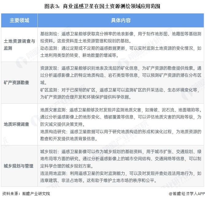 2025年中國商業(yè)遙感衛(wèi)星行業(yè)應用現(xiàn)狀 為多領域提供深入的遙感服務【組圖】(圖3)