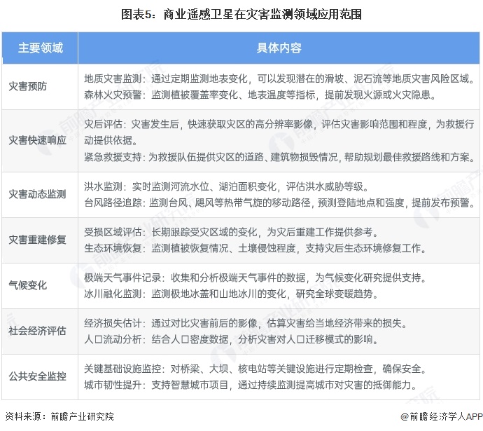 2025年中國商業(yè)遙感衛(wèi)星行業(yè)應用現(xiàn)狀 為多領域提供深入的遙感服務【組圖】(圖5)