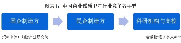 【行業(yè)深度】洞察2025：中國商業(yè)遙感衛(wèi)星行業(yè)競(jìng)爭(zhēng)格局及市場(chǎng)份額（附市場(chǎng)集中度、企業(yè)競(jìng)爭(zhēng)力分析等）
