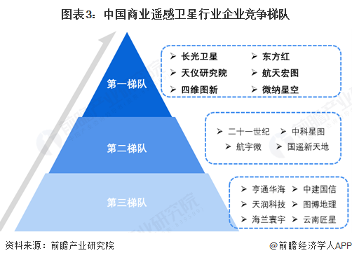 【行業(yè)深度】洞察2025：中國商業(yè)遙感衛(wèi)星行業(yè)競爭格局及市場份額（附市場集中度、企業(yè)競爭力分析等）(圖3)