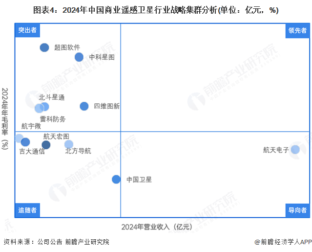 【行業(yè)深度】洞察2025：中國商業(yè)遙感衛(wèi)星行業(yè)競爭格局及市場份額（附市場集中度、企業(yè)競爭力分析等）(圖4)