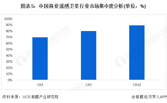 【行業(yè)深度】洞察2025：中國商業(yè)遙感衛(wèi)星行業(yè)競爭格局及市場份額（附市場集中度、企業(yè)競爭力分析等）(圖5)