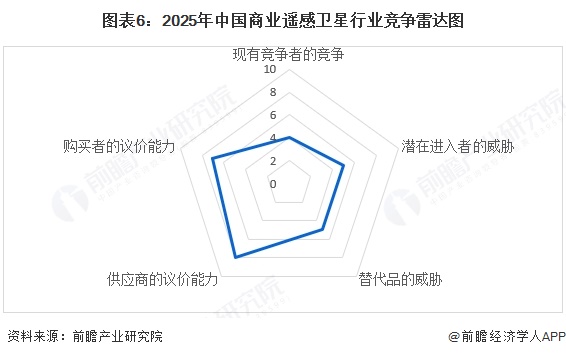【行業(yè)深度】洞察2025：中國商業(yè)遙感衛(wèi)星行業(yè)競爭格局及市場份額（附市場集中度、企業(yè)競爭力分析等）(圖6)